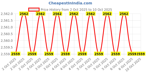 moglix.com Jhalani 1/8 inch Aluminium Bronze Hex Allen Key jhalani Price History Graph from 2 Oct 2025 to 10 Oct 2025