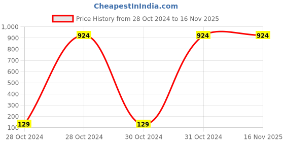 moglix.com Jhalani 200 gms Cross Pein Hammer with Handle, 8604 jhalani Price History Graph from 28 Oct 2024 to 14 Nov 2025