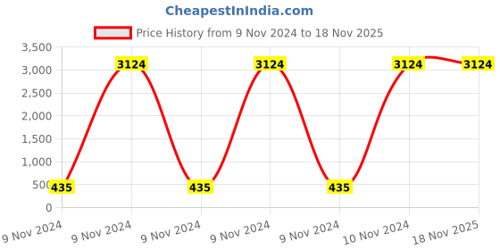 moglix.com Jhalani 200 mm Heavy Duty Pipe Wrenches, 227 jhalani Price History Graph from 9 Nov 2024 to 17 Nov 2025
