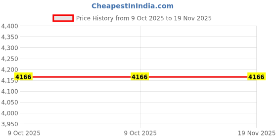 moglix.com Jhalani 20mm Aluminium Bronze Combination Spanner jhalani Price History Graph from 9 Oct 2025 to 18 Nov 2025