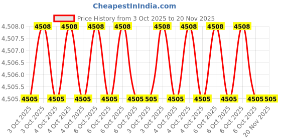 moglix.com Jhalani 21mm Aluminium Bronze Combination Spanner jhalani Price History Graph from 3 Oct 2025 to 19 Nov 2025