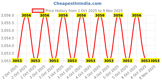 moglix.com Jhalani 227 18 inch Pipe Wrench jhalani Price History Graph from 2 Oct 2025 to 9 Nov 2025