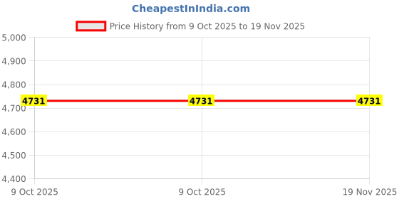 moglix.com Jhalani 22mm Aluminium Bronze Combination Spanner jhalani Price History Graph from 9 Oct 2025 to 18 Nov 2025