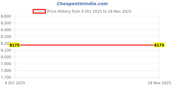 moglix.com Jhalani 22mm Aluminium Bronze Hex Allen Key jhalani Price History Graph from 9 Oct 2025 to 15 Nov 2025