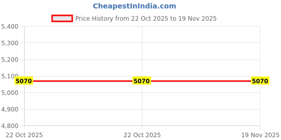 moglix.com Jhalani 23mm Aluminium Bronze Combination Spanner jhalani Price History Graph from 22 Oct 2025 to 19 Nov 2025