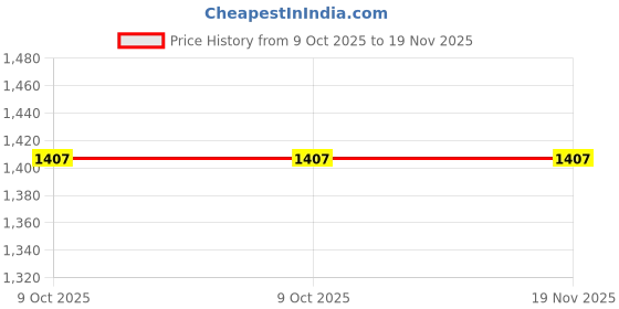 moglix.com Jhalani 25B Bajaj 19-3/4 SAE Carbon Steel Chrome Plated L Type Spanners jhalani Price History Graph from 9 Oct 2025 to 19 Nov 2025