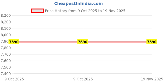 moglix.com Jhalani 25x28mm Aluminium Bronze Ring Spanner jhalani Price History Graph from 9 Oct 2025 to 19 Nov 2025