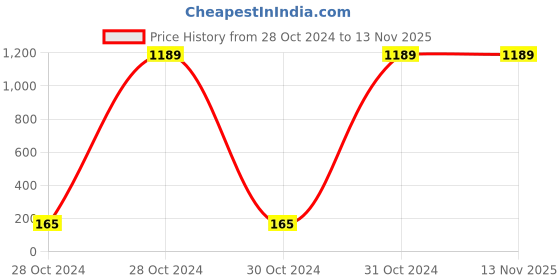 moglix.com Jhalani 300 gms Ball Pein Hammer with Handle, 8602 jhalani Price History Graph from 28 Oct 2024 to 13 Nov 2025