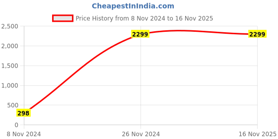 moglix.com Jhalani 300mm Standard Pattern Chrome Plated Adjustable Wrenches, 91 jhalani Price History Graph from 8 Nov 2024 to 15 Nov 2025