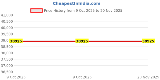 moglix.com Jhalani 306 130mm CrV Black Black Zinc &a; Chrome Plated Single Ended Bihexagon Ring Spanner jhalani Price History Graph from 9 Oct 2025 to 20 Nov 2025