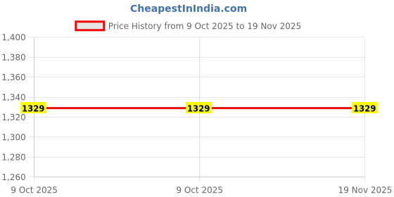 moglix.com Jhalani 30x32mm CrV Chrome Double Open End Spanner jhalani Price History Graph from 9 Oct 2025 to 18 Nov 2025