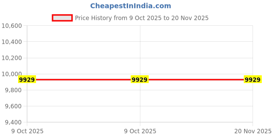 moglix.com Jhalani 32mm Aluminium Bronze Combination Spanner jhalani Price History Graph from 9 Oct 2025 to 19 Nov 2025
