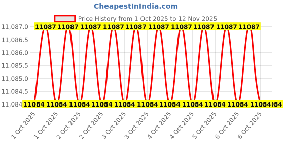 moglix.com Jhalani 36x300mm Aluminum Bronze Adjustable Wrench, 91 NS jhalani Price History Graph from 1 Oct 2025 to 11 Nov 2025