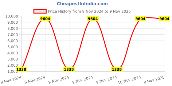 moglix.com Jhalani 4500 gms Sledge Hammers Head with Handle, 8608 jhalani Price History Graph from 8 Nov 2024 to 9 Nov 2025