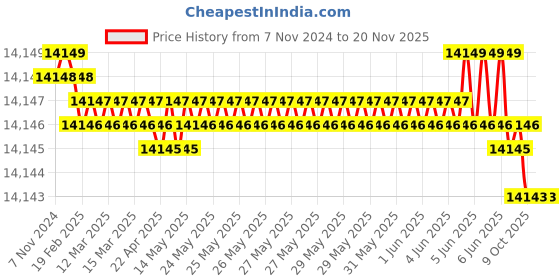 moglix.com Jhalani 46mm Aluminium Bronze Slugging Ring Spanner jhalani Price History Graph from 7 Nov 2024 to 18 Nov 2025