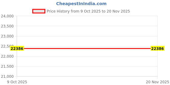 moglix.com Jhalani 46x50mm Aluminium Bronze Double Open End Spanner jhalani Price History Graph from 9 Oct 2025 to 18 Nov 2025