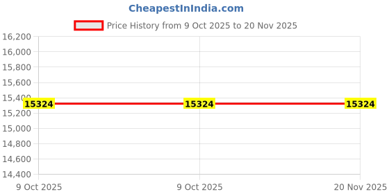 moglix.com Jhalani 50mm Aluminium Bronze Slugging Open Spanner jhalani Price History Graph from 9 Oct 2025 to 20 Nov 2025