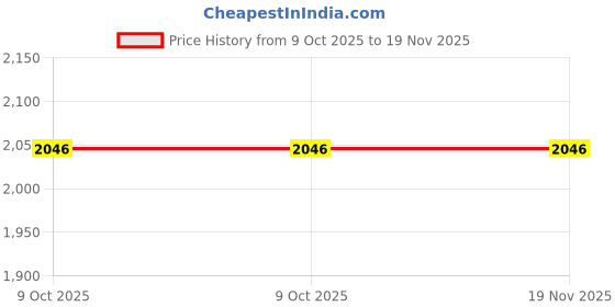moglix.com Jhalani 514A 14 inch Bolt Cutters jhalani Price History Graph from 9 Oct 2025 to 18 Nov 2025