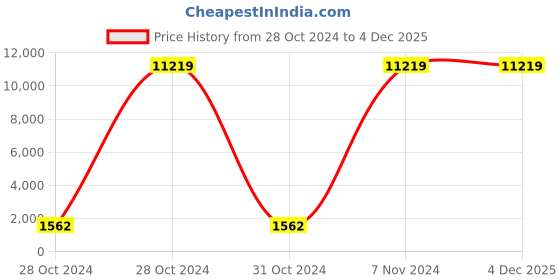 moglix.com Jhalani 5400 gms Sledge Hammers Head without Handle, 8608 jhalani Price History Graph from 28 Oct 2024 to 4 Dec 2025