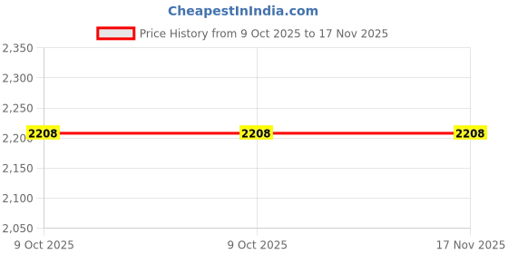 moglix.com Jhalani 5/64 inch Aluminium Bronze Hex Allen Key jhalani Price History Graph from 9 Oct 2025 to 16 Nov 2025