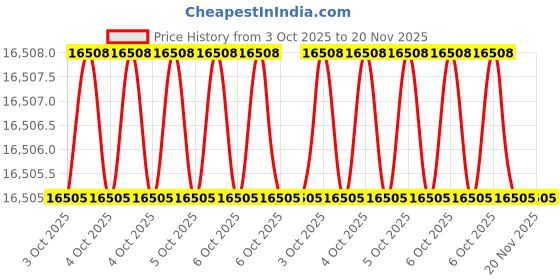 moglix.com Jhalani 60mm Aluminium Bronze Single Open End Spanner jhalani Price History Graph from 3 Oct 2025 to 20 Nov 2025