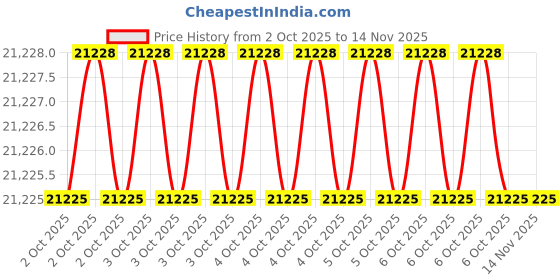 moglix.com Jhalani 60x450mm Aluminium Bronze Pipe Wrench jhalani Price History Graph from 2 Oct 2025 to 11 Nov 2025