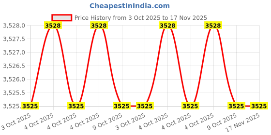 moglix.com Jhalani 7610NS 250mm Aluminum Bronze Precision Screwdriver jhalani Price History Graph from 3 Oct 2025 to 17 Nov 2025