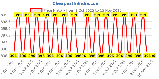 moglix.com Jhalani 8" 8-200mm Red Hoof Cutters jhalani Price History Graph from 1 Oct 2025 to 15 Nov 2025
