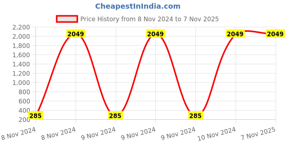 moglix.com Jhalani 800 gms Cross Pein Hammer with Handle, 8604 jhalani Price History Graph from 8 Nov 2024 to 7 Nov 2025