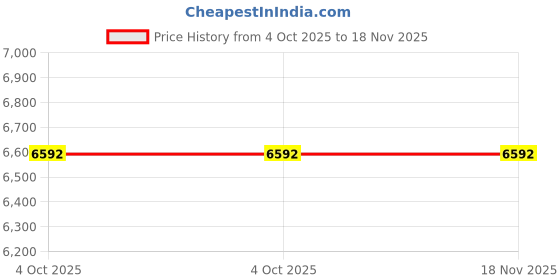 moglix.com Jhalani 9912 300mm Steel Bearing Pullers jhalani Price History Graph from 4 Oct 2025 to 18 Nov 2025