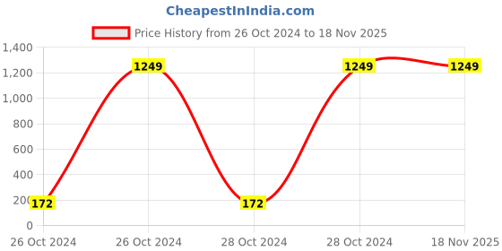 moglix.com Jhalani Allen Head Wrench Set, 42A 42/10M jhalani Price History Graph from 26 Oct 2024 to 17 Nov 2025