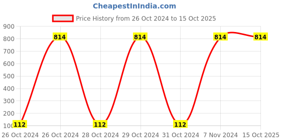 moglix.com Jhalani Allen Head Wrench Set, 42A 42/8M(SPL) jhalani Price History Graph from 26 Oct 2024 to 14 Oct 2025