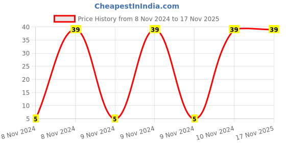 moglix.com Jhalani Allen Head Wrenches 2mm jhalani Price History Graph from 8 Nov 2024 to 17 Nov 2025