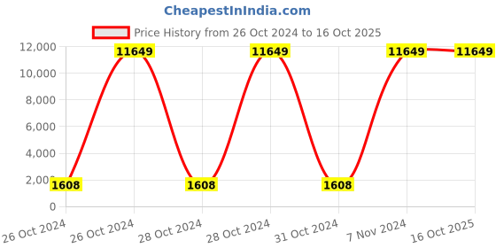moglix.com Jhalani Allen Head Wrenches 32mm jhalani Price History Graph from 26 Oct 2024 to 16 Oct 2025