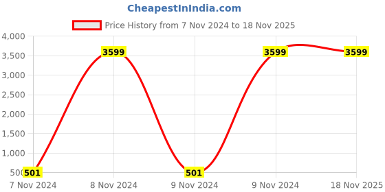 moglix.com Jhalani Bihexagon Heavy Duty Socket Spanners, D 45 24mm jhalani Price History Graph from 7 Nov 2024 to 18 Nov 2025