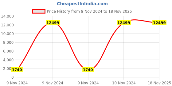 moglix.com Jhalani Bihexagon Heavy Duty Socket Spanners, D 45 70mm jhalani Price History Graph from 9 Nov 2024 to 17 Nov 2025