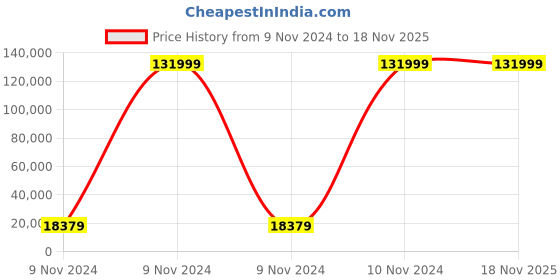 moglix.com Jhalani Bihexagon Socket Spanners, D 32 28mm (Pack of 80) jhalani Price History Graph from 9 Nov 2024 to 18 Nov 2025