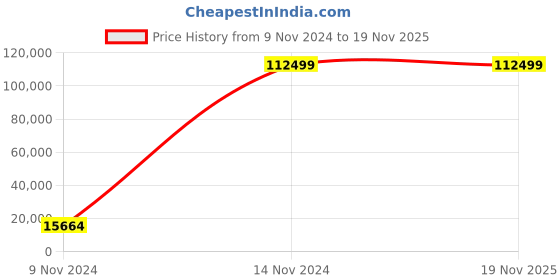 moglix.com Jhalani Bihexagon Socket Spanners, D 32 32mm (Pack of 60) jhalani Price History Graph from 9 Nov 2024 to 17 Nov 2025