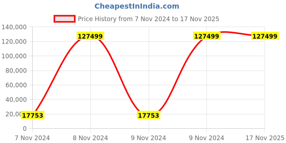 moglix.com Jhalani Bihexagon Socket Spanners, D 32 34mm (Pack of 60) jhalani Price History Graph from 7 Nov 2024 to 17 Nov 2025