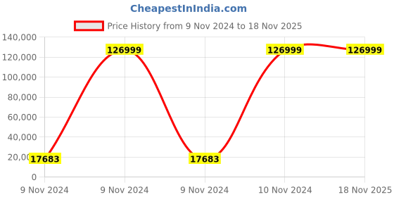moglix.com Jhalani Bihexagon Socket Spanners, D 32 60mm (Pack of 20) jhalani Price History Graph from 9 Nov 2024 to 18 Nov 2025