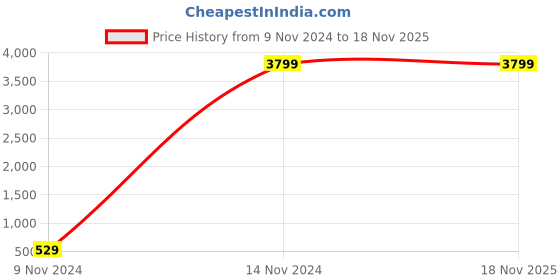 moglix.com Jhalani Bihexagon Socket Spanners, D19 18mm (Pack of 10) jhalani Price History Graph from 9 Nov 2024 to 18 Nov 2025