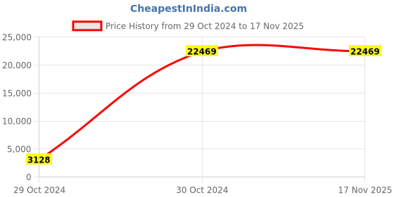 moglix.com Jhalani Chain Pipe Wrenches 4in jhalani Price History Graph from 29 Oct 2024 to 15 Nov 2025