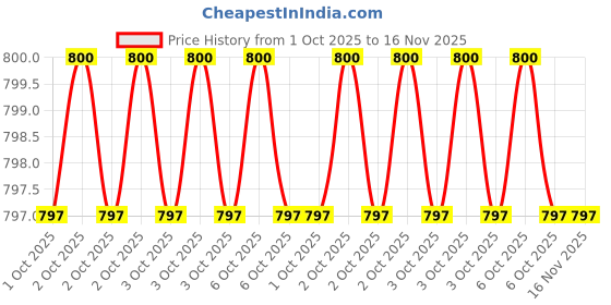 moglix.com Jhalani CT10 250mm Red Wire Cutters jhalani Price History Graph from 1 Oct 2025 to 16 Nov 2025