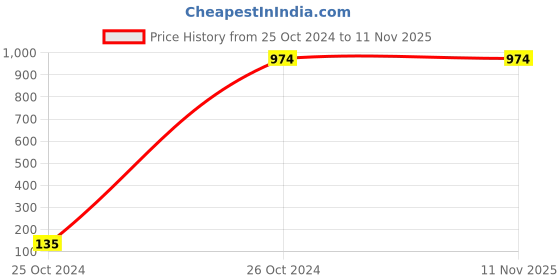 moglix.com Jhalani Cutting Chisel, 354 jhalani Price History Graph from 25 Oct 2024 to 11 Nov 2025
