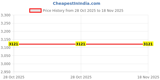 moglix.com Jhalani DIN 895 36x38mm Double Open End Spanner jhalani Price History Graph from 28 Oct 2025 to 18 Nov 2025