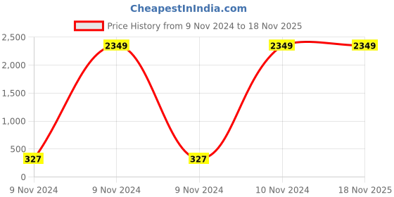 moglix.com Jhalani Engineers Pattern Screw Driver, No. 72, Blade Size: 8x200 mm (Pack of 5) jhalani Price History Graph from 9 Nov 2024 to 17 Nov 2025