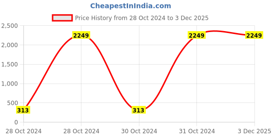 moglix.com Jhalani Engineers Pattern Screw Driver, No. 72, Tip Size: 0.6x5 mm (Pack of 10) jhalani Price History Graph from 28 Oct 2024 to 3 Dec 2025