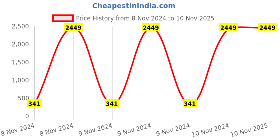 moglix.com Jhalani Engineers Pattern Screw Driver, No. 72, Tip Size: 0.6x6 mm (Pack of 10) jhalani Price History Graph from 8 Nov 2024 to 7 Nov 2025