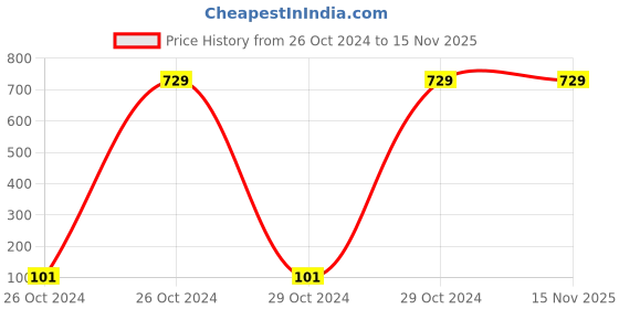 moglix.com Jhalani Forged Octagonal Shape Chisels, 352A 22mm jhalani Price History Graph from 26 Oct 2024 to 15 Nov 2025