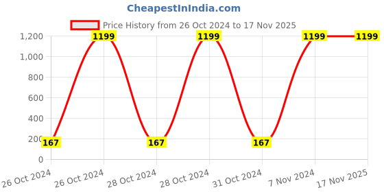 moglix.com Jhalani Forged Octagonal Shape Chisels, 352A 250mm jhalani Price History Graph from 26 Oct 2024 to 17 Nov 2025
